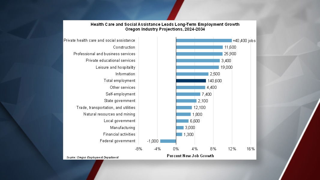 Health care and construction jobs are expected to grow the most in the next decade.