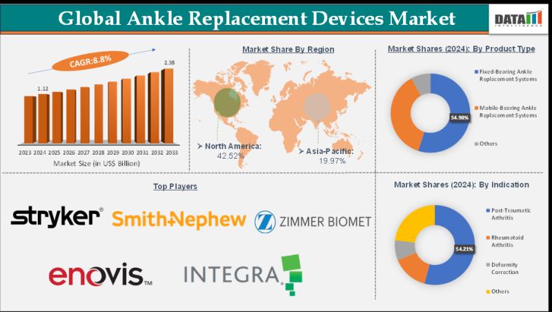 Ankle Replacement Devices Market