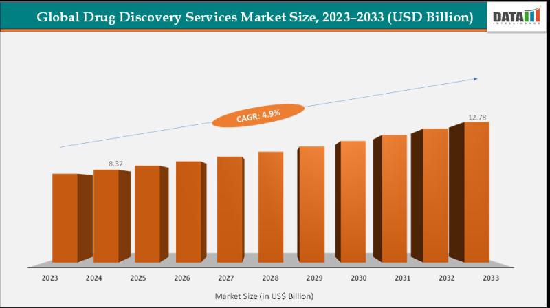 Drug Discovery Services Market