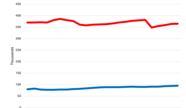 MoCo vs the Region: Private Sector Employment