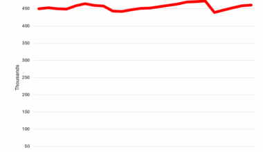 MoCo vs the Region: Total Employment
