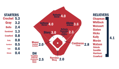 2026 ZiPS Projections: Boston Red Sox