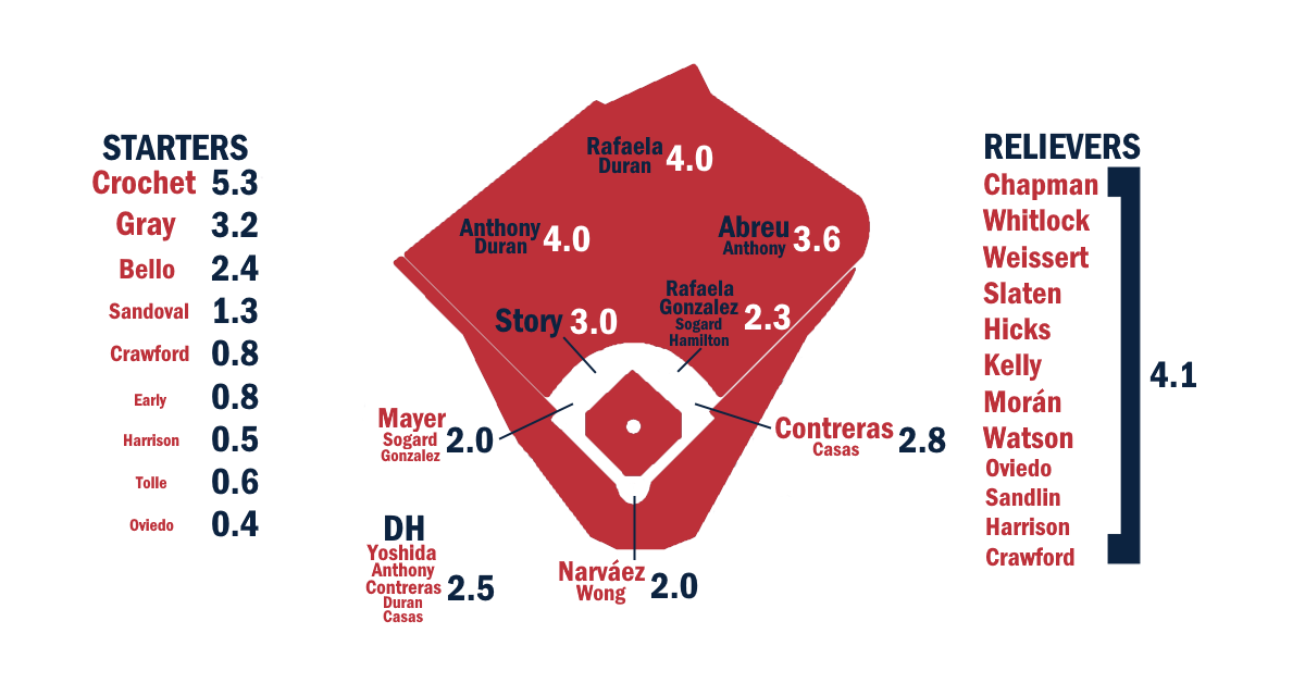 2026 ZiPS Projections: Boston Red Sox