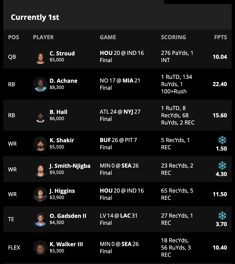 Levitan’s DFS Cash Lineup Review: Week 13