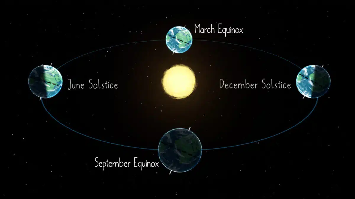Tracking Earth’s Path The Solstices And Equinoxes Mark The Turning Points Of Our Planet's Seasonal Cycle.