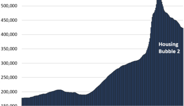 The Most Splendid Housing Bubbles in America: Price Drops & Gains in 33 Large Expensive Metros in November 2025