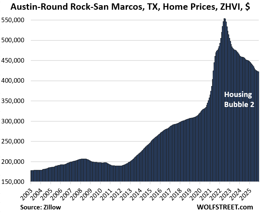 The Most Splendid Housing Bubbles in America: Price Drops & Gains in 33 Large Expensive Metros in November 2025