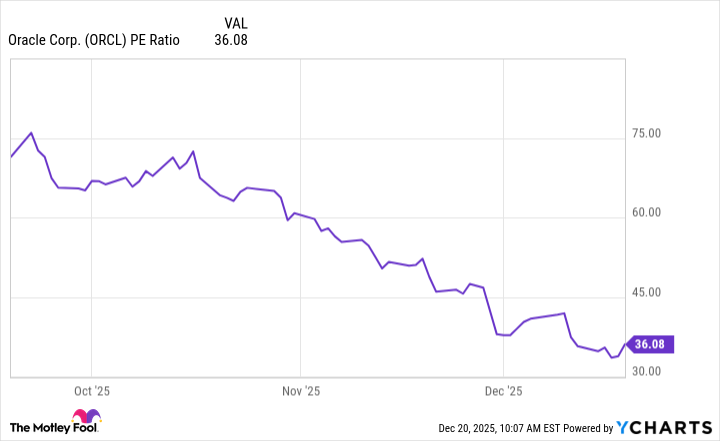ORCL PE Ratio Chart