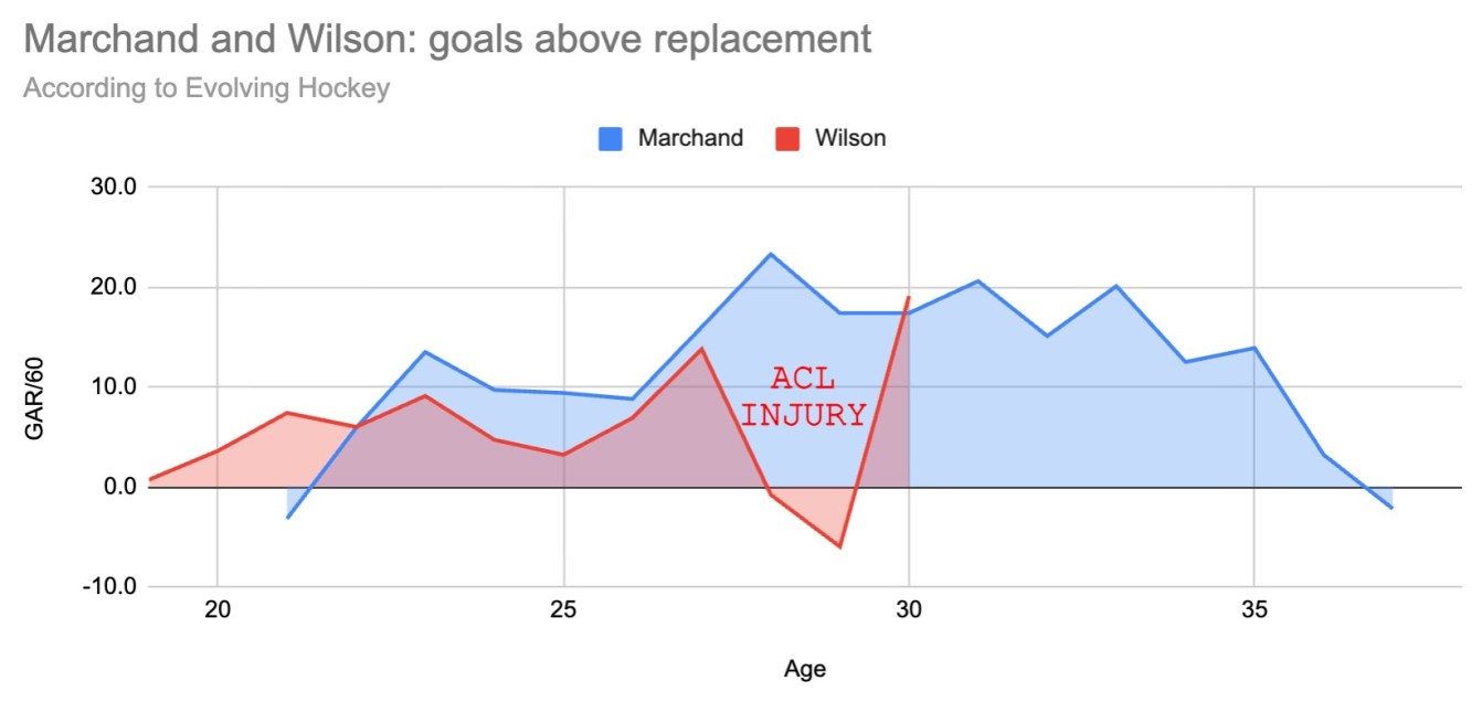 Wilson vs Marchand