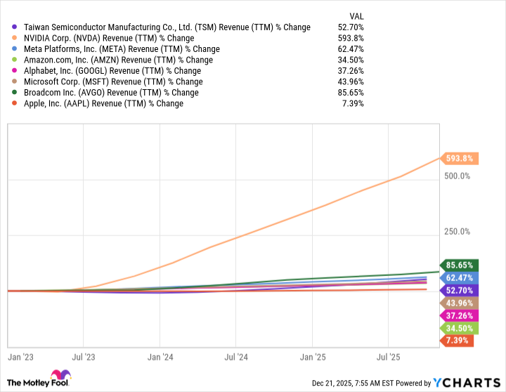 TSM Revenue (TTM) Chart