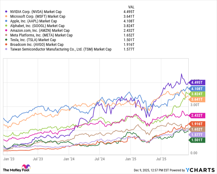 NVDA Market Cap Chart