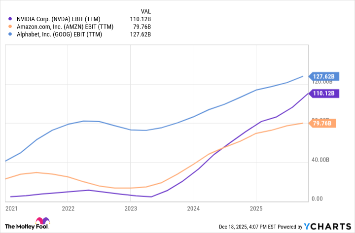 NVDA EBIT (TTM) Chart