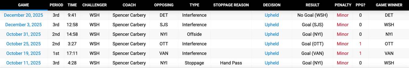 Washington Capitals challenges 2025-26 season through December 20