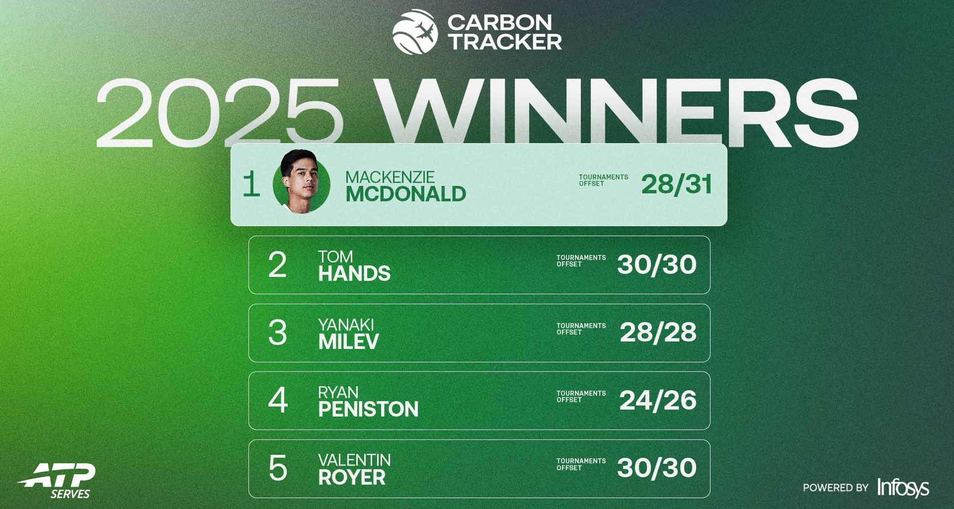 Mackenzie McDonald tops the 2025 Carbon Tracker leaderboard.