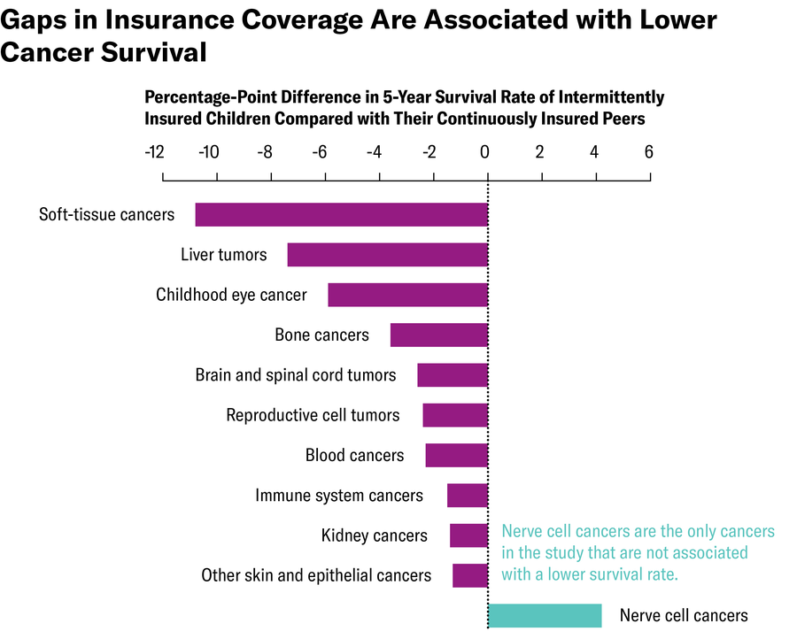 Bar chart showing percentage-point difference in five-year survival rate of intermittently insured children compared with their continuously insured peers. Intermittently insured children have the biggest difference in survival rate for soft-tissue cancers and liver tumors. Nerve cell cancers are the only cancers in the study that are not associated with a lower survival rate.