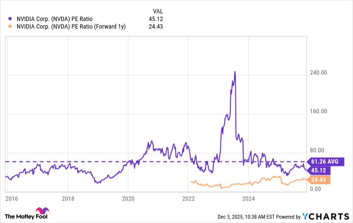 NVDA PE Ratio Chart