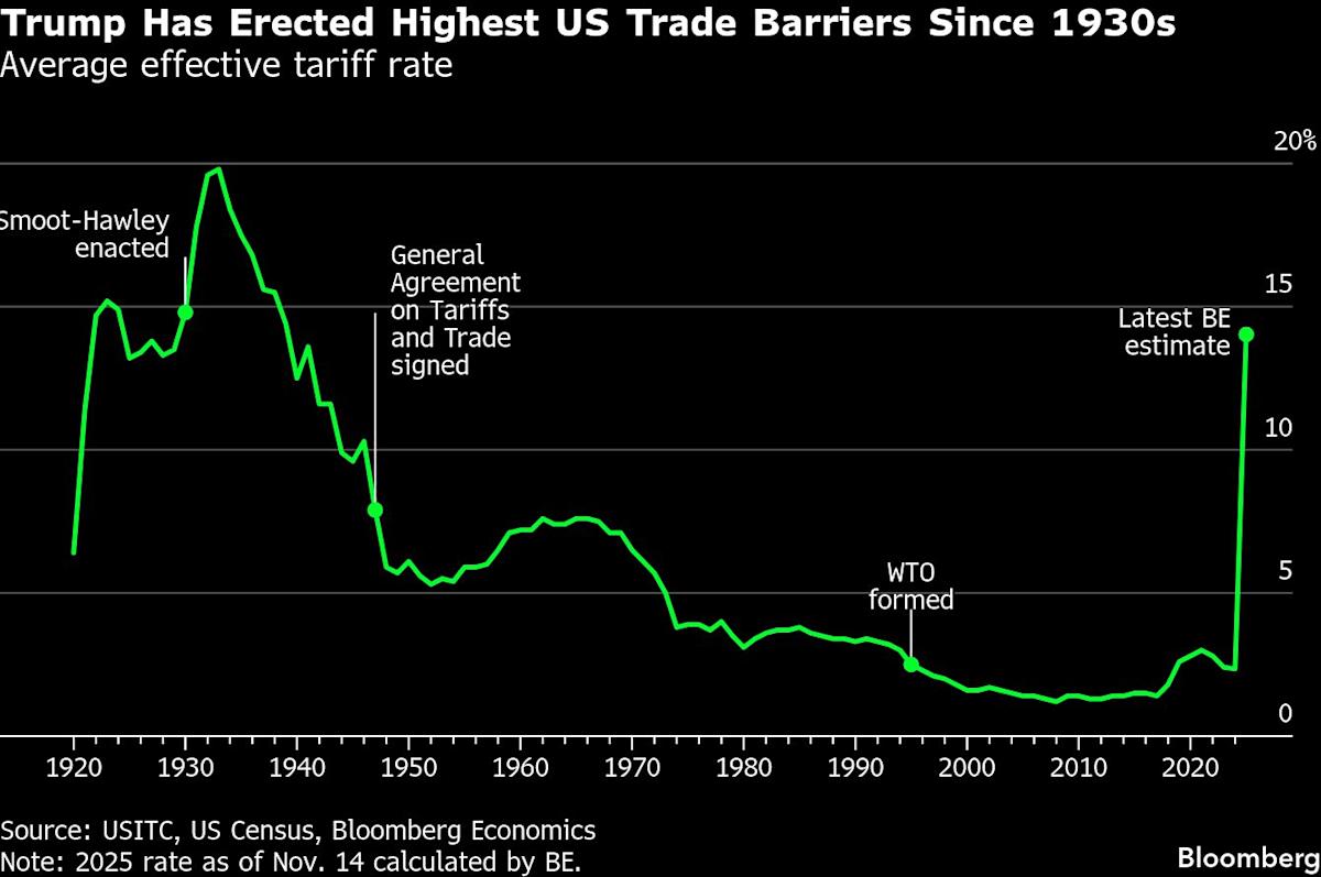Here’s How the US Economy Fared Under Trump in 2025