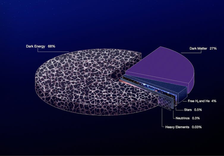 A pie chart showing the composition of the universe. The largest proportion is dark energy, at 68%, while dark matter makes up 27% and normal matter 5%. The rest is neutrinos, free hydrogen and helium and heavy elements.