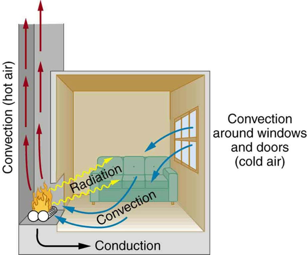 A diagram showing a fireplace in a room. heat radiating off the fire is labeled 'radiation,' heat moving through the floor is labeled 'conduction' and heat moving up through hot air is 'convection'