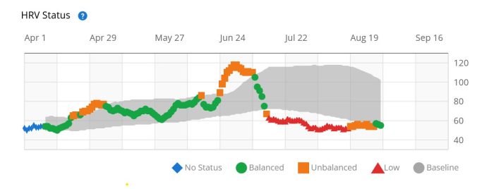 graph showing normal heart rate variability and then a drop in heart rate variability