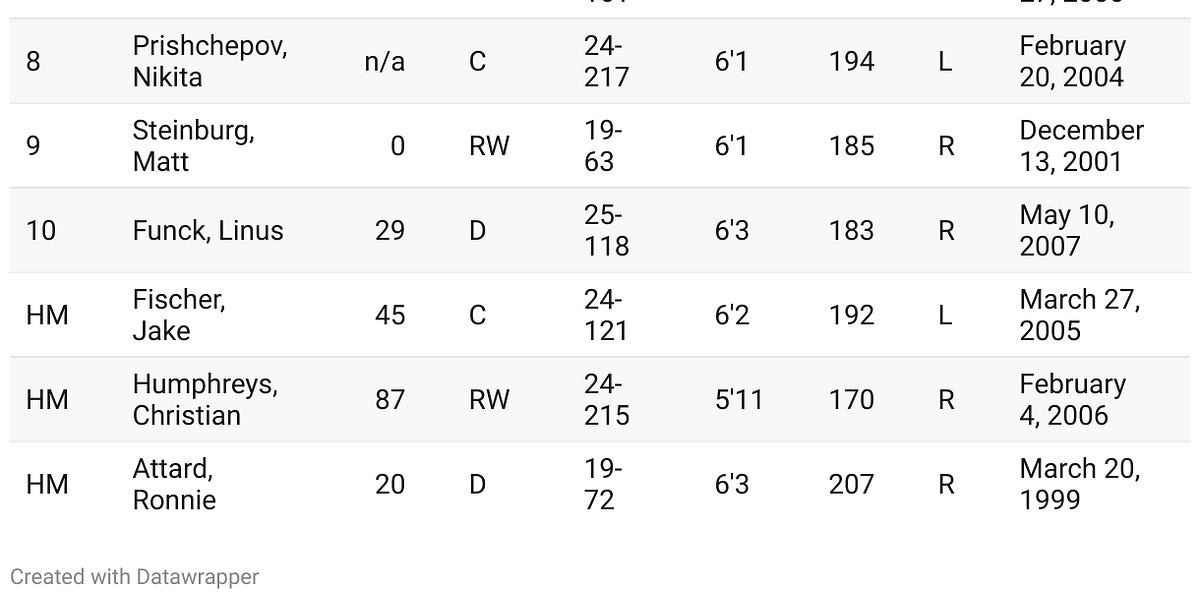 Colorado Avalanche Top 10 NHL Prospects