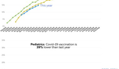 Fall vaccination rates are down, flu takes off, the U.S. is not Denmark, ICE’s negative impact on health, and more.