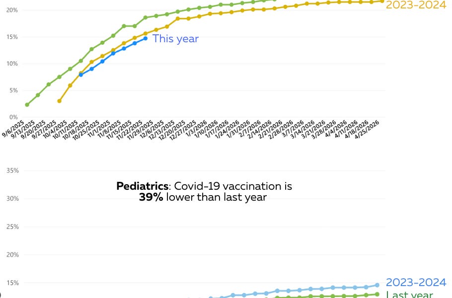 Fall vaccination rates are down, flu takes off, the U.S. is not Denmark, ICE’s negative impact on health, and more.