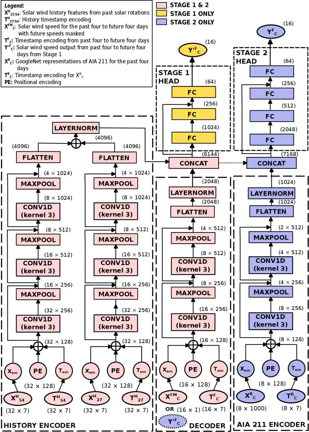  The multimodal encoder–decoder architecture used for predicting solar wind speed for 4 days into the future using solar wind history observed in the prior two solar rotations, the solar coronal EUV images from SDO/AIA 211 Å over the 4 days prior to current time, and the solar wind speed variation over 4 days prior to current time. Credit:The Astrophysical Journal Supplement Series