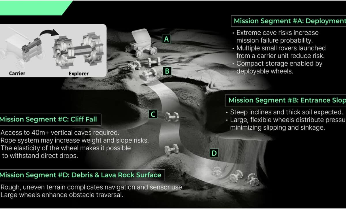 Lunar Pit Exploration Mission Scenario