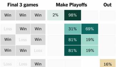Week 16 NFL playoff picture: A visual guide to every possible scenario, team by team