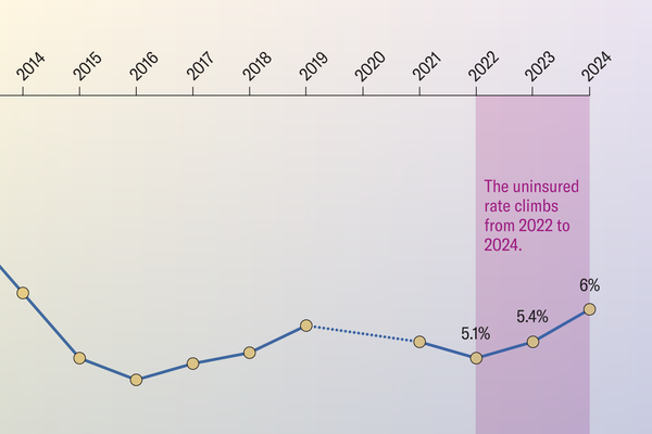 Cropped image of a line chart highlights data points for the years 2022 to 2024 when the percentage of uninsured children rose from 5.1 percent to 6 percent.