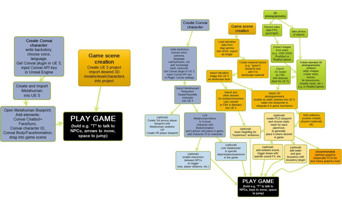 Workflow Of Game Development For The Case Study ©cambridge University Press