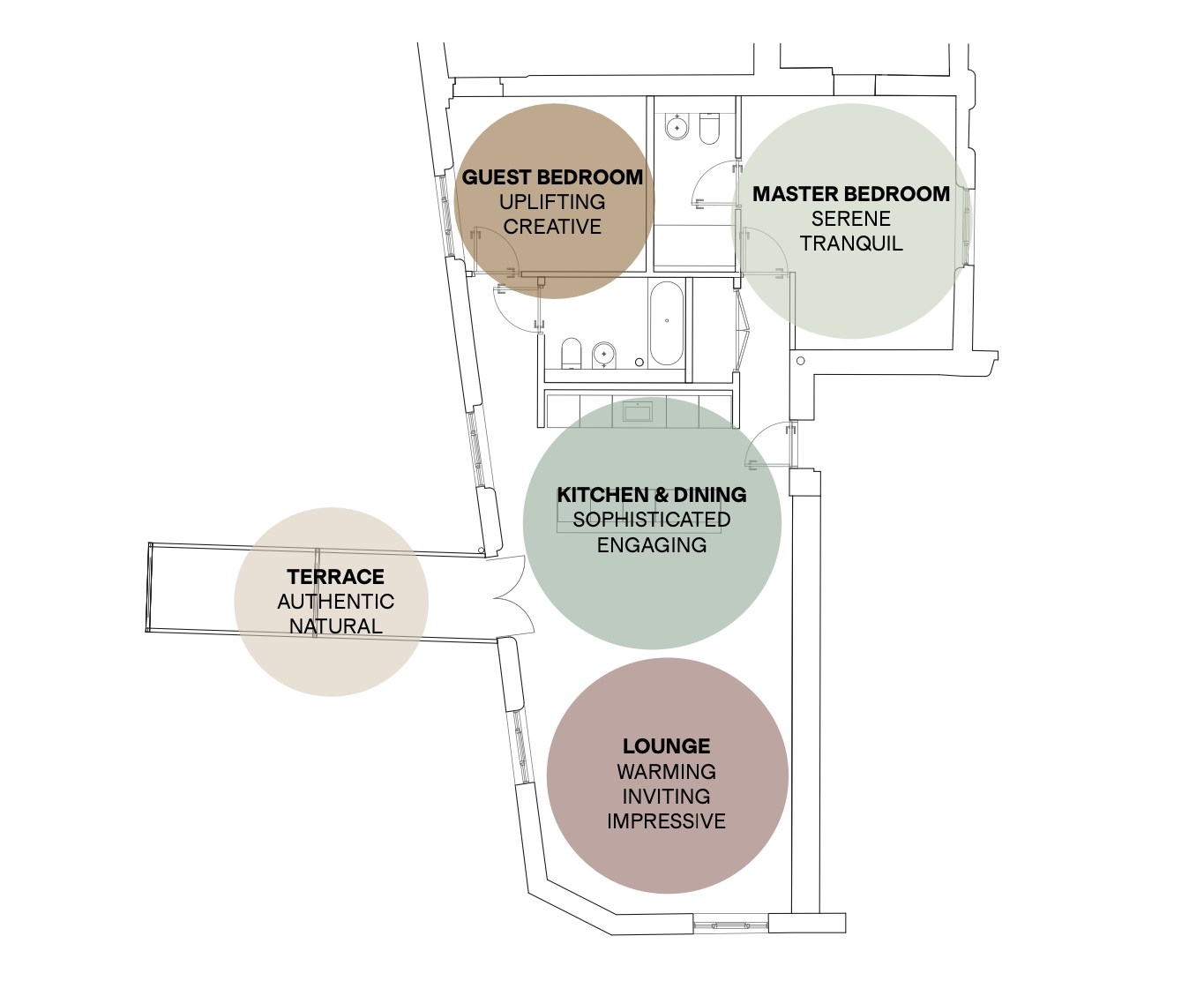 Illustration of a floor plan with different rooms highlighted by circles and labeled with sensory design characteristics.