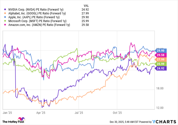 NVDA PE Ratio (Forward 1y) Chart