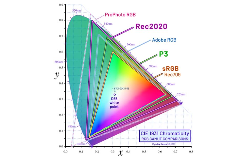 Micro RGB chart showing REC 2020 gamut