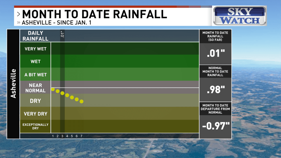 January has done little to improve conditions. Month to date, Asheville has recorded just 0.01 inches of rain. By early January, average rainfall would normally be close to 0.98 inches, leaving the city 0.97 inches below normal already. (WLOS)