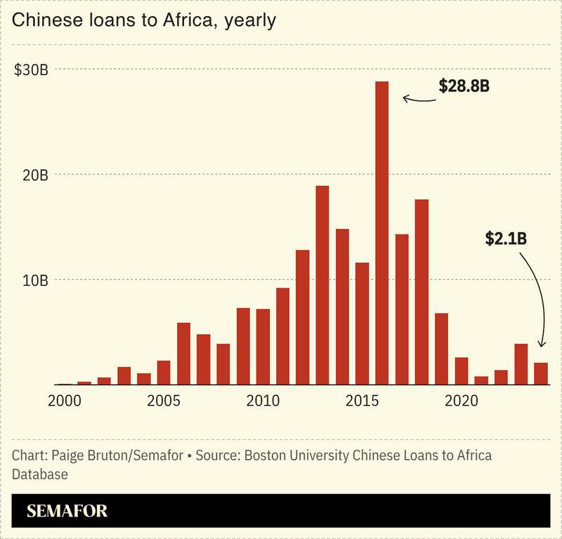 Chinese loans to Africa yearly.