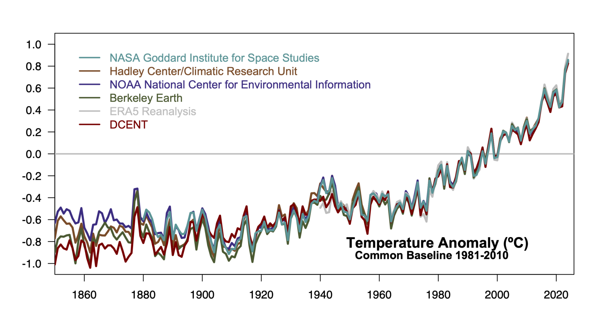 RealClimate: 1.5ºC and all that