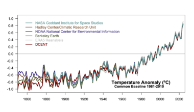 RealClimate: 1.5ºC and all that