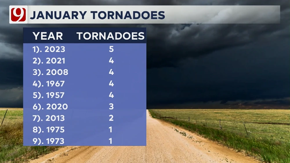 Oklahoma's record for the number of tornadoes in January.