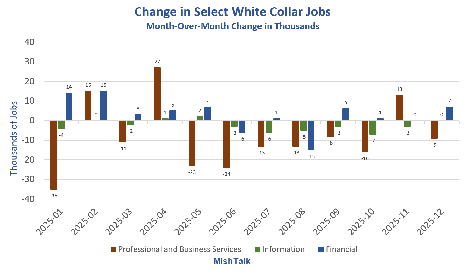 AI Is Killing Select White Collar Jobs. What’s Hot and What’s Not? – MishTalk