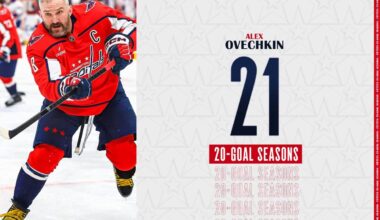 Alex Ovechkin’s 917th career goal gives him twenty-one 20-goal seasons, second-most in NHL history