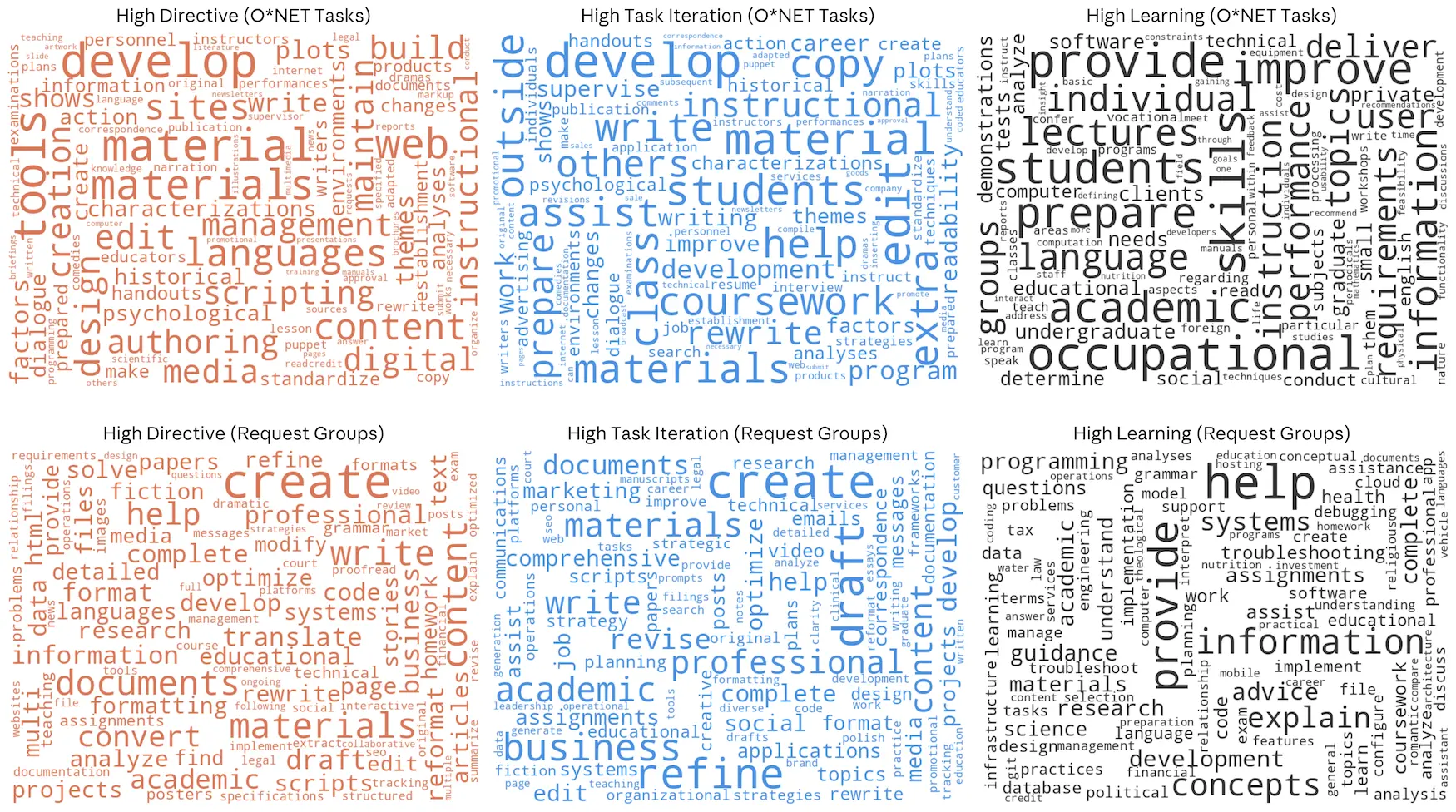 Figure 1.5: Prominent words from among O*NET task titles and bottom-up request groupings by key collaboration type.