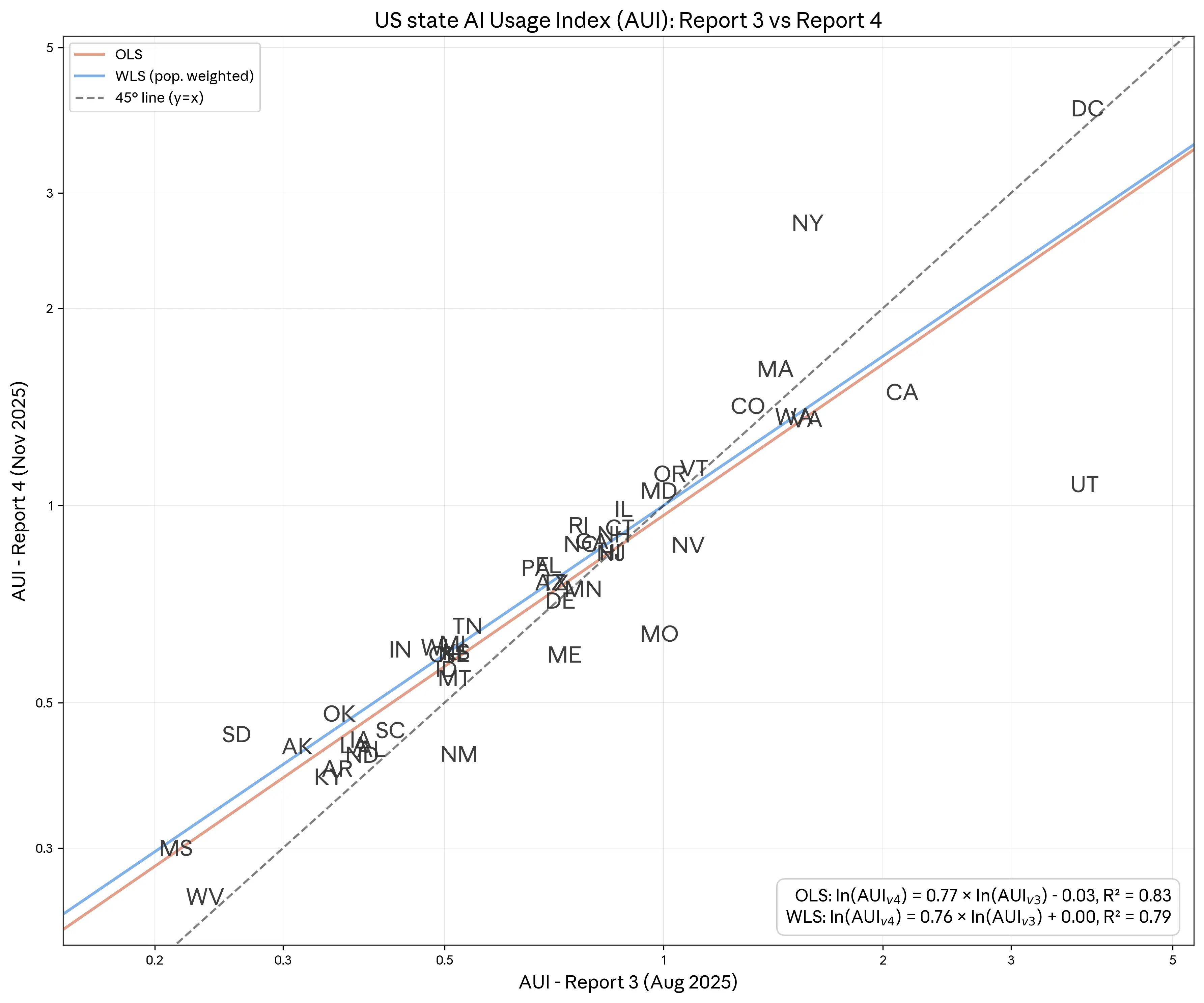 Figure 1.8: Anthropic AI Usage Index (AUI) across the US, August 2025 (V3) and November 2025 (V4).