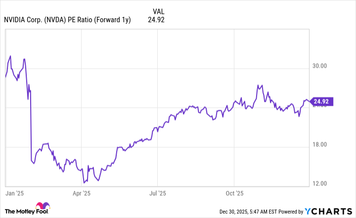 NVDA PE Ratio (Forward 1y) Chart