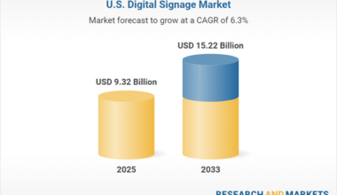 United States Digital Signage Market Forecast and Company Analysis Report 2025-2033 Featuring Panasonic, Sony, Hitachi, Cisco, Scala, Appspace, Mvix, Daktronics, JCDecaux, Sharp
