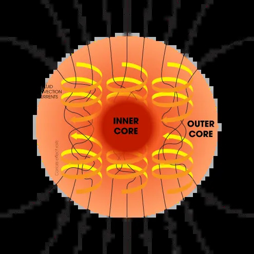 Illustration of the dynamo mechanism that creates Earth's magnetic field