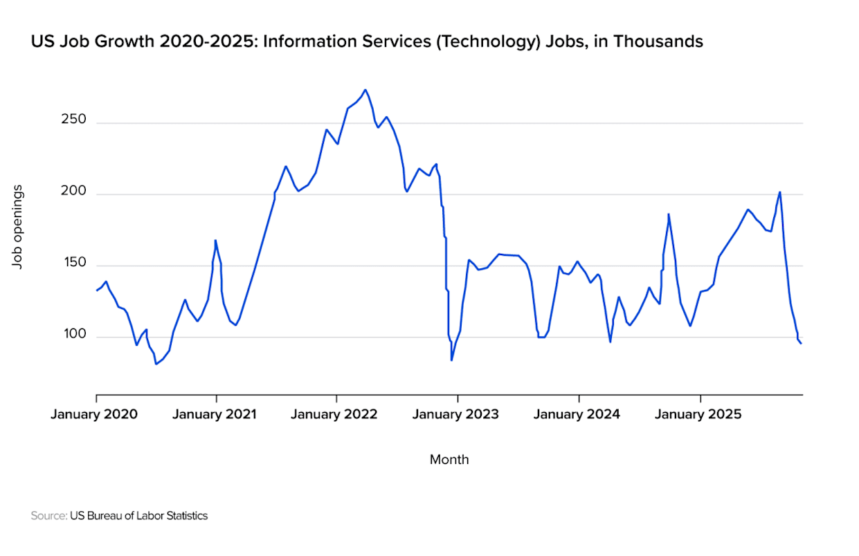 A data line chart showing US job growth for technology jobs has been on a downward trend since 2022, falling at an annual average rate of 21%. - Toptal