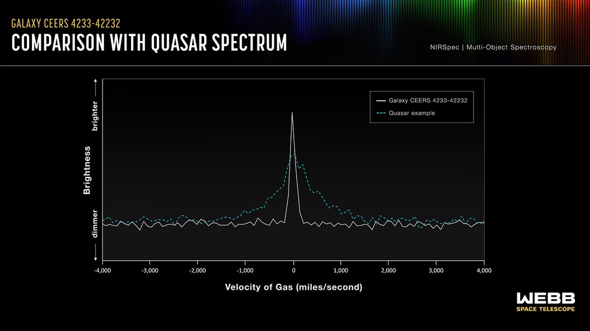 A graph labeled "Comparison with Quasar Spectrum" showing gas velocity on the x-axis and brightness on the y-axis with a peak in the middle of the image