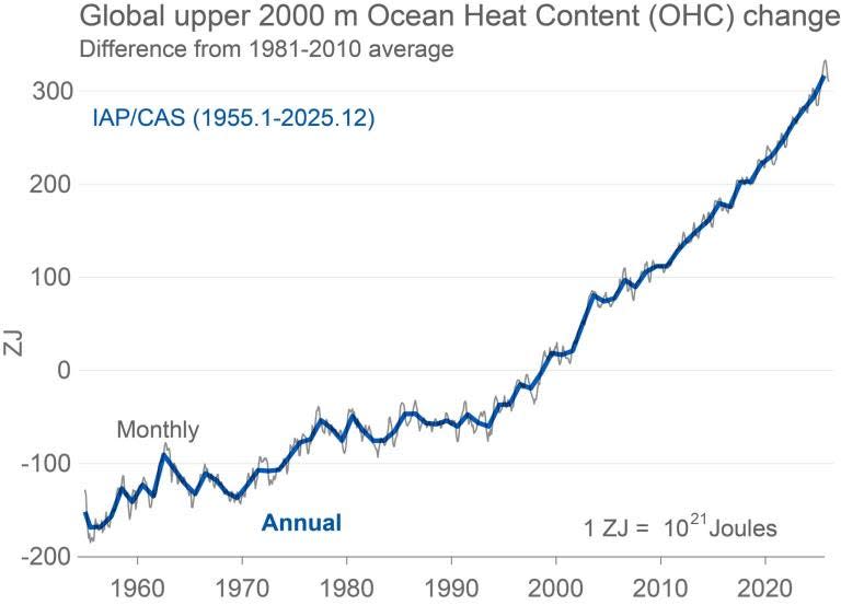 Monthly and annual changes in heat content in the upper 6,500 feet of the ocean from 1955 through 2025, shown as the difference from the average between 1981 to 2000.